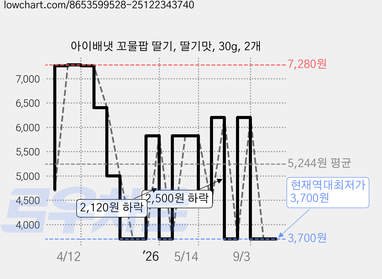아이배냇 꼬물팝 딸기, 딸기맛, 30g, 2개 가격 변동 차트, 현재가 3,700원, 역대최저가
