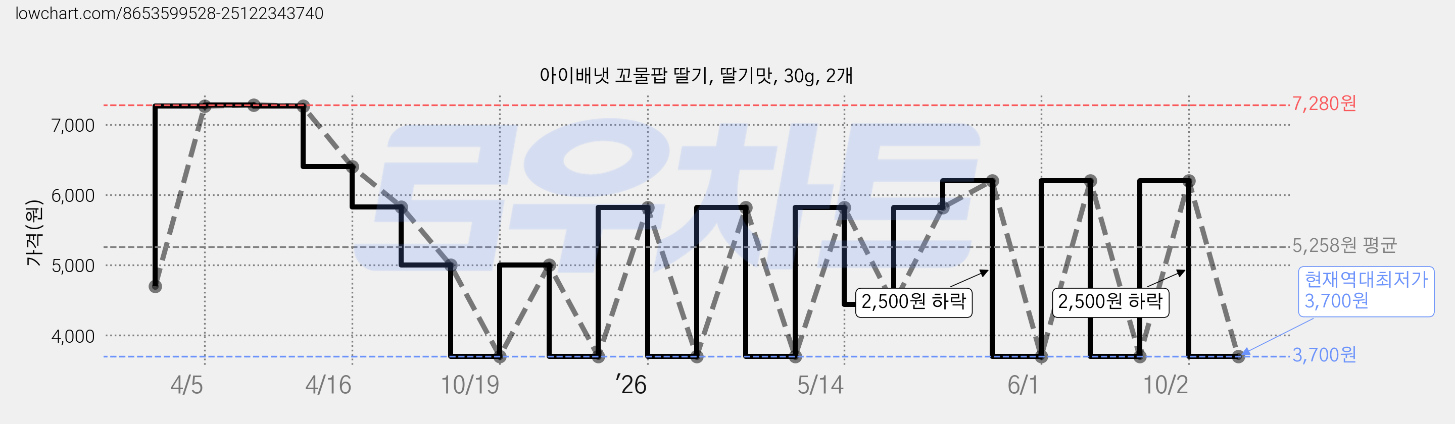 아이배냇 꼬물팝 딸기, 딸기맛, 30g, 2개 가격 변동 차트, 현재가 3,700원, 역대최저가