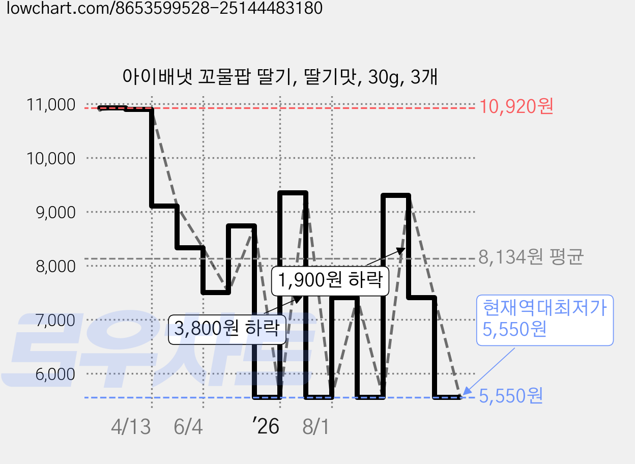아이배냇 꼬물팝 딸기, 딸기맛, 30g, 3개 가격 변동 차트, 현재가 5,550원, 역대최저가