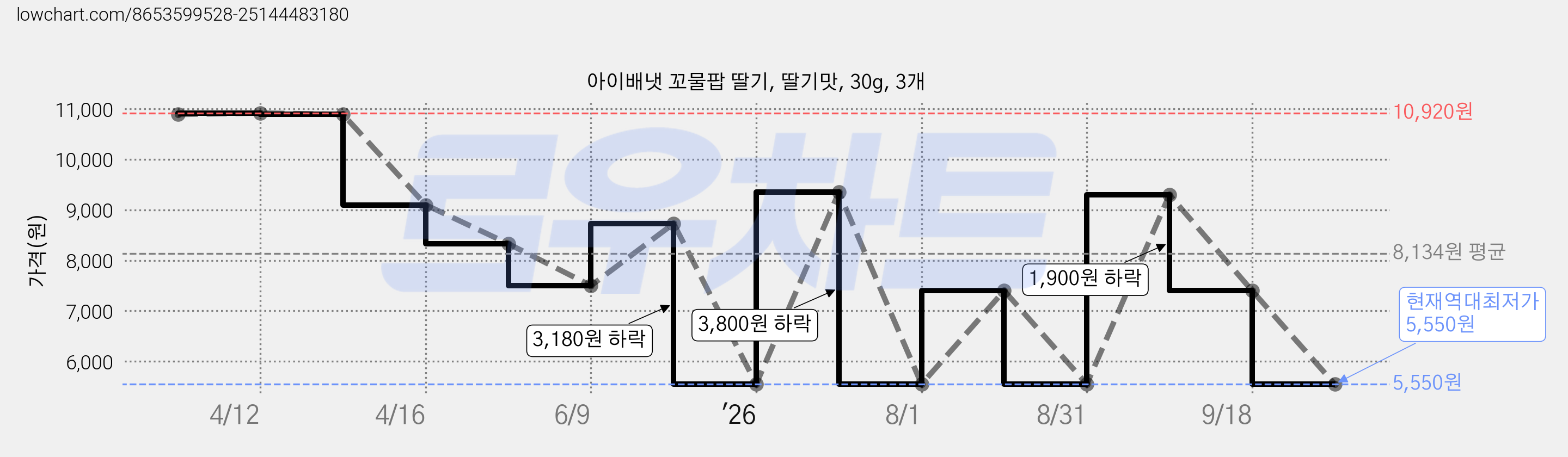 아이배냇 꼬물팝 딸기, 딸기맛, 30g, 3개 가격 변동 차트, 현재가 5,550원, 역대최저가