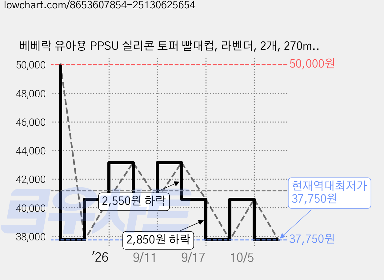 베베락 유아용 PPSU 실리콘 토퍼 빨대컵, 라벤더, 2개, 270ml 가격 변동 차트, 현재가 37,750원, 역대최저가