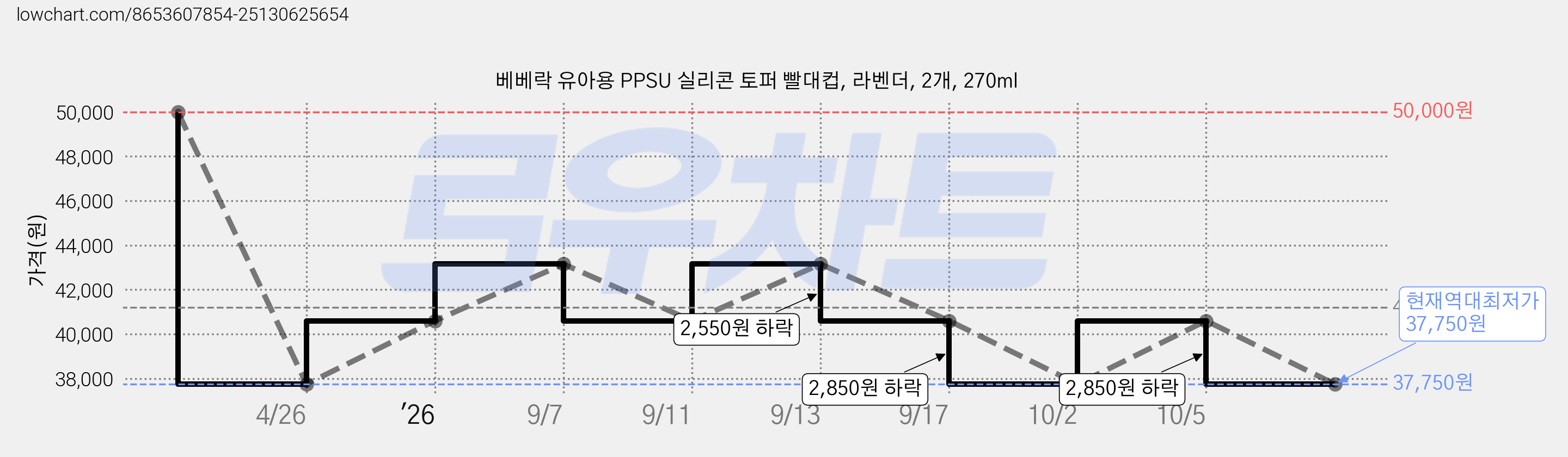 베베락 유아용 PPSU 실리콘 토퍼 빨대컵, 라벤더, 2개, 270ml 가격 변동 차트, 현재가 37,750원, 역대최저가