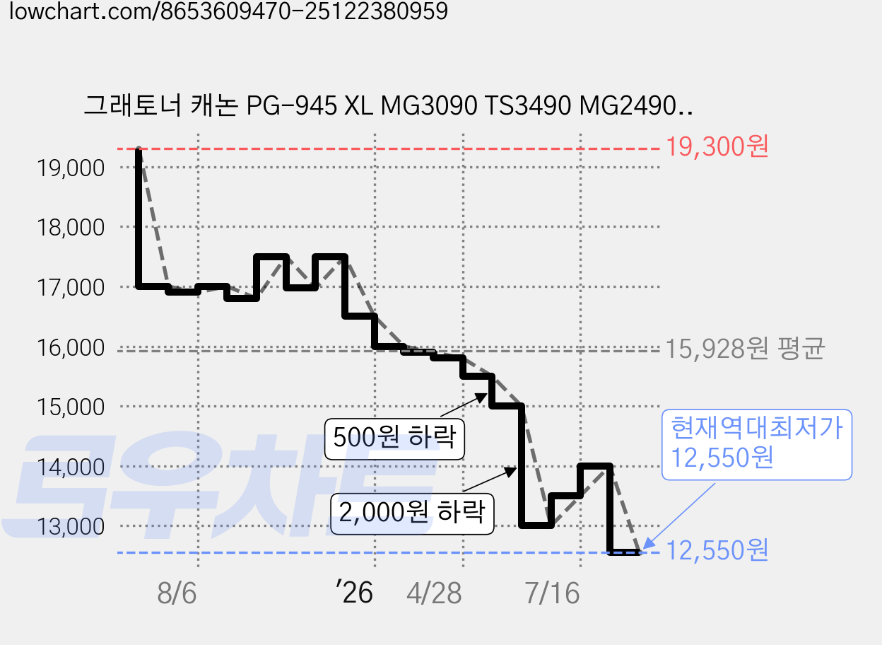 그래토너 캐논 PG-945 XL MG3090 TS3490 MG2490 MG3095W TR4690 TS3492 TR4695 TS3491 컬러프린터 호환 비정품 잉크 카트리지 대용량, 검정, 1개 가격 변동 차트, 현재가 12,550원, 역대최저가