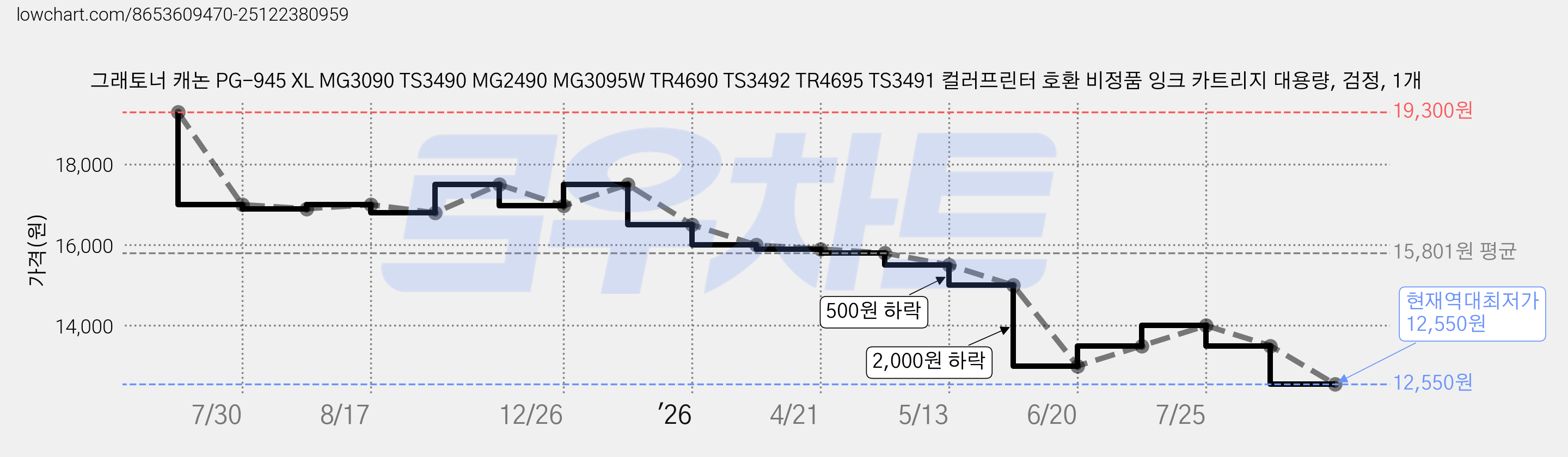 그래토너 캐논 PG-945 XL MG3090 TS3490 MG2490 MG3095W TR4690 TS3492 TR4695 TS3491 컬러프린터 호환 비정품 잉크 카트리지 대용량, 검정, 1개 가격 변동 차트, 현재가 12,550원, 역대최저가