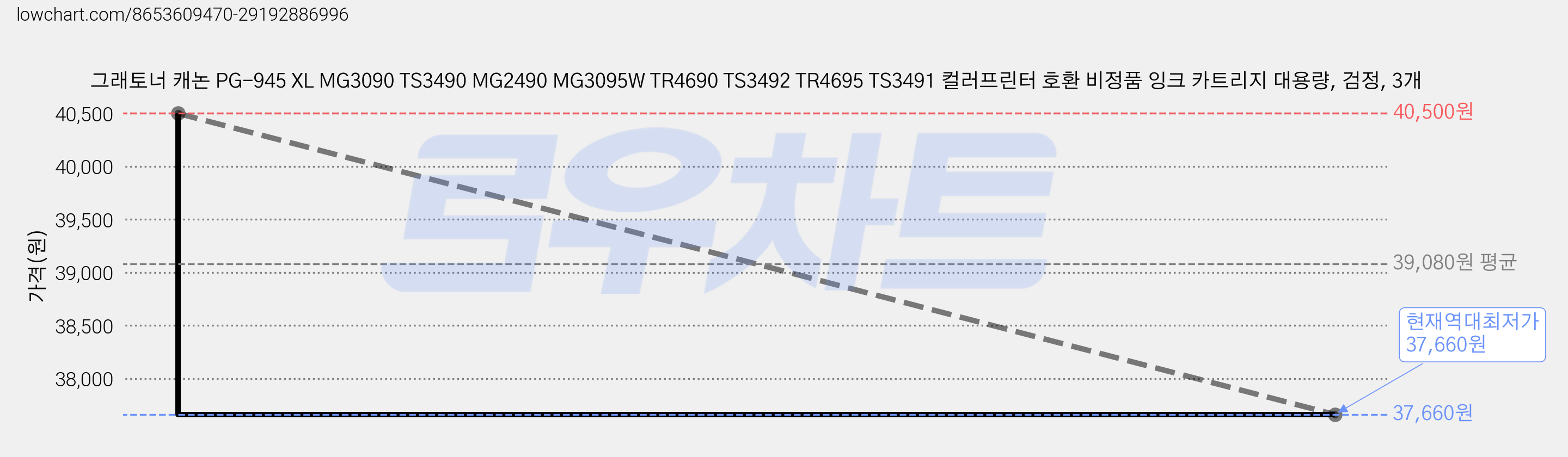 그래토너 캐논 PG-945 XL MG3090 TS3490 MG2490 MG3095W TR4690 TS3492 TR4695 TS3491 컬러프린터 호환 비정품 잉크 카트리지 대용량, 검정, 3개 가격 변동 차트, 현재가 37,660원, 역대최저가