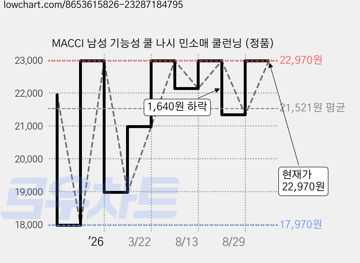 MACCI 남성 기능성 쿨 나시 민소매 쿨런닝 (정품) 가격 변동 차트, 현재가 22,970원, 관측 최저가 17,970원