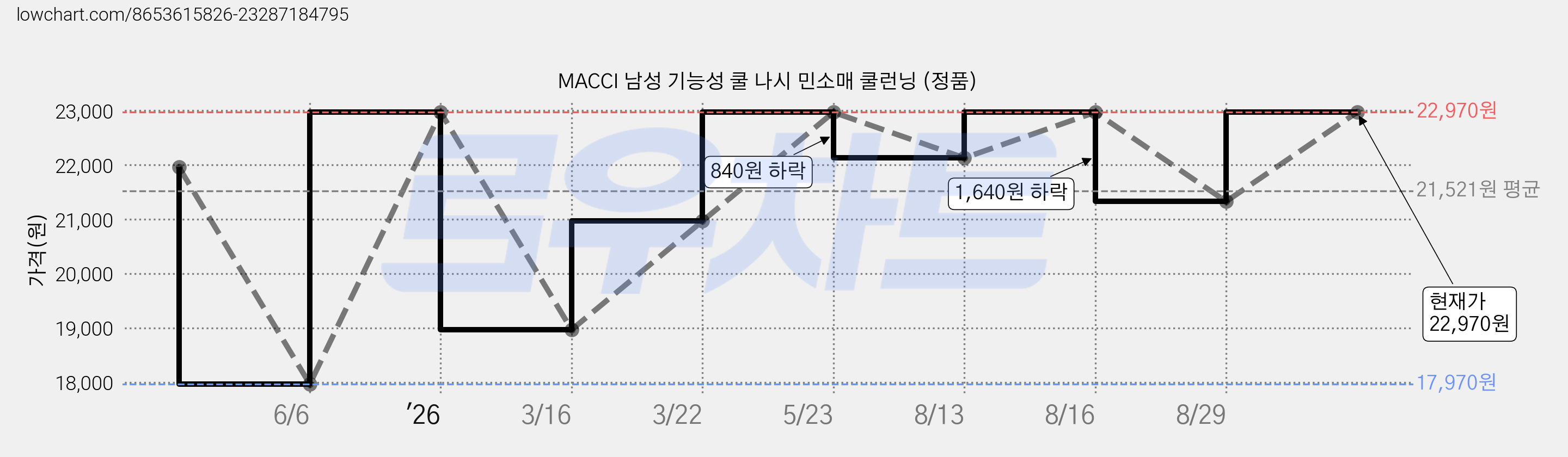 MACCI 남성 기능성 쿨 나시 민소매 쿨런닝 (정품) 가격 변동 차트, 현재가 22,970원, 관측 최저가 17,970원