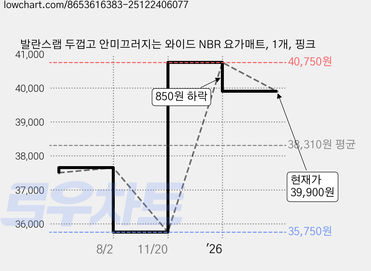 발란스랩 두껍고 안미끄러지는 와이드 NBR 요가매트, 1개, 핑크 가격 변동 차트, 현재가 39,900원, 관측 최저가 35,750원