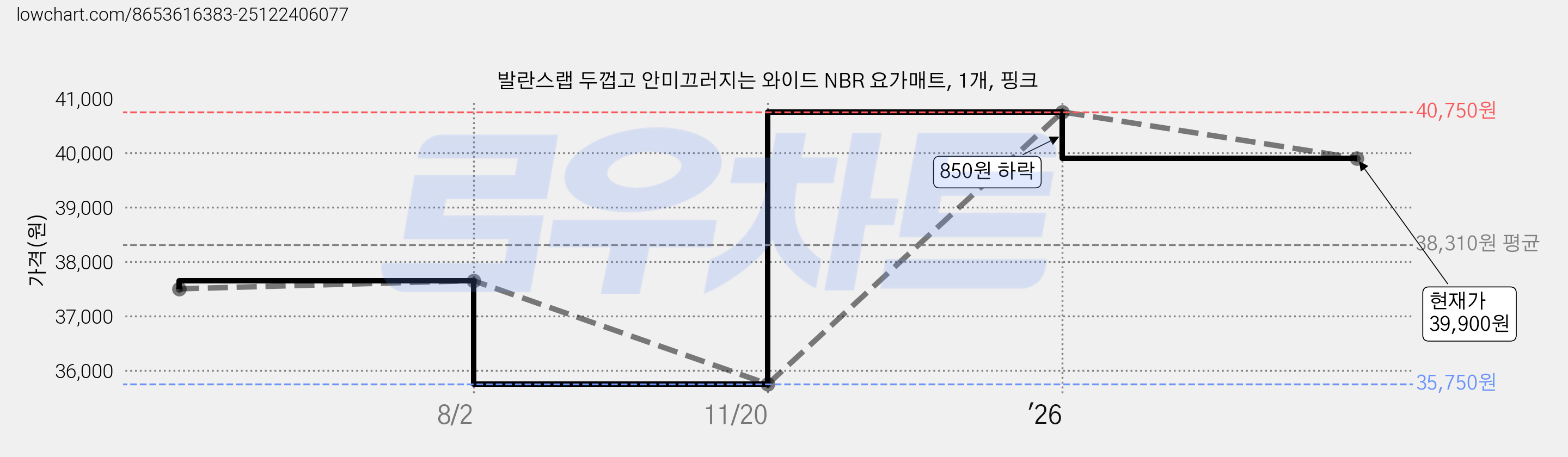 발란스랩 두껍고 안미끄러지는 와이드 NBR 요가매트, 1개, 핑크 가격 변동 차트, 현재가 39,900원, 관측 최저가 35,750원