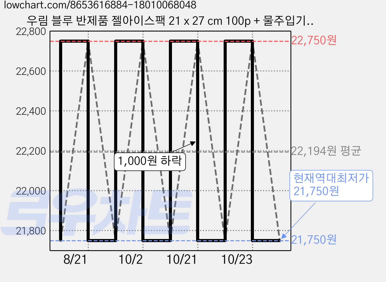 우림 블루 반제품 젤아이스팩 21 x 27 cm 100p + 물주입기 세트, 100개, 1세트 가격 변동 차트, 현재가 21,750원, 역대최저가
