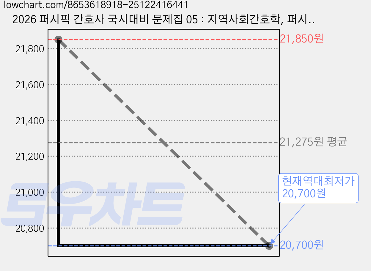2026 퍼시픽 간호사 국시대비 문제집 05 : 지역사회간호학, 퍼시픽북스, 퍼시픽 학술편찬국 저 가격 변동 차트, 현재가 20,700원, 역대최저가