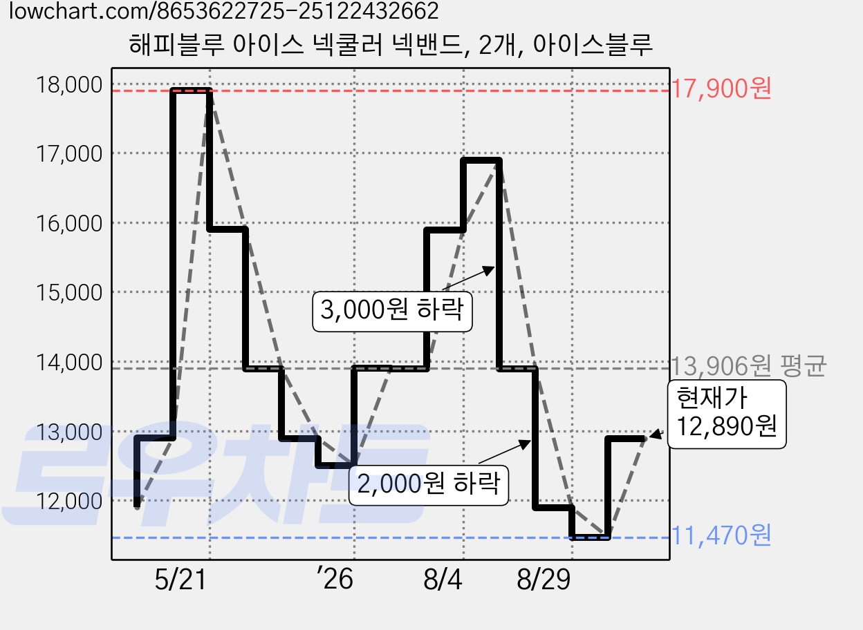 해피블루 아이스 넥쿨러 넥밴드, 2개, 아이스블루 가격 변동 차트, 현재가 12,890원, 관측 최저가 11,470원