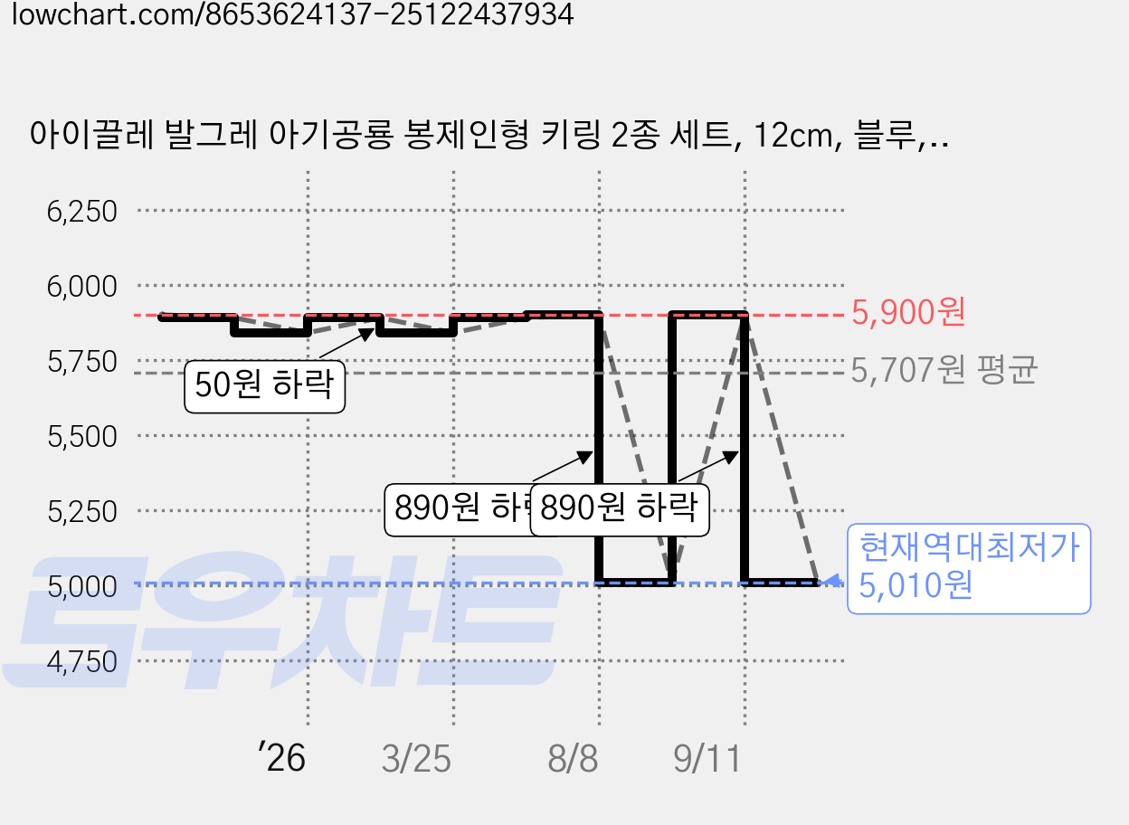 아이끌레 발그레 아기공룡 봉제인형 키링 2종 세트, 12cm, 블루, 옐로우, 1세트 가격 변동 차트, 현재가 5,010원, 역대최저가