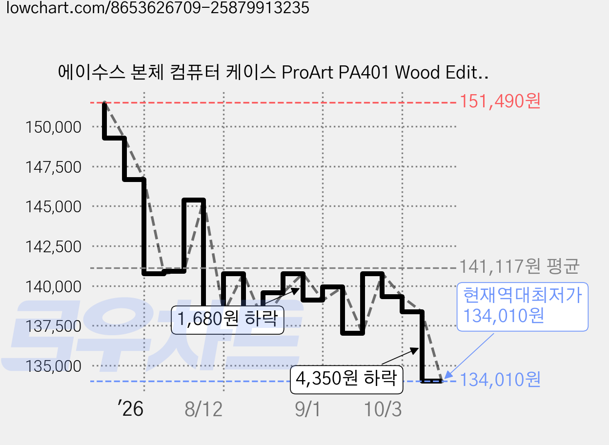 에이수스 본체 컴퓨터 케이스 ProArt PA401 Wood Edition -Metal Panel, 1개 가격 변동 차트, 현재가 134,010원, 역대최저가