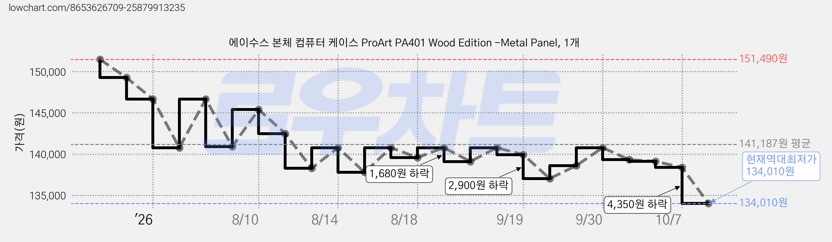 에이수스 본체 컴퓨터 케이스 ProArt PA401 Wood Edition -Metal Panel, 1개 가격 변동 차트, 현재가 134,010원, 역대최저가
