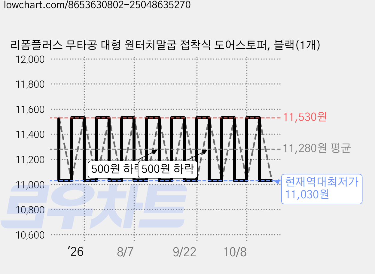 리폼플러스 무타공 대형 원터치말굽 접착식 도어스토퍼, 블랙(1개) 가격 변동 차트, 현재가 11,030원, 역대최저가