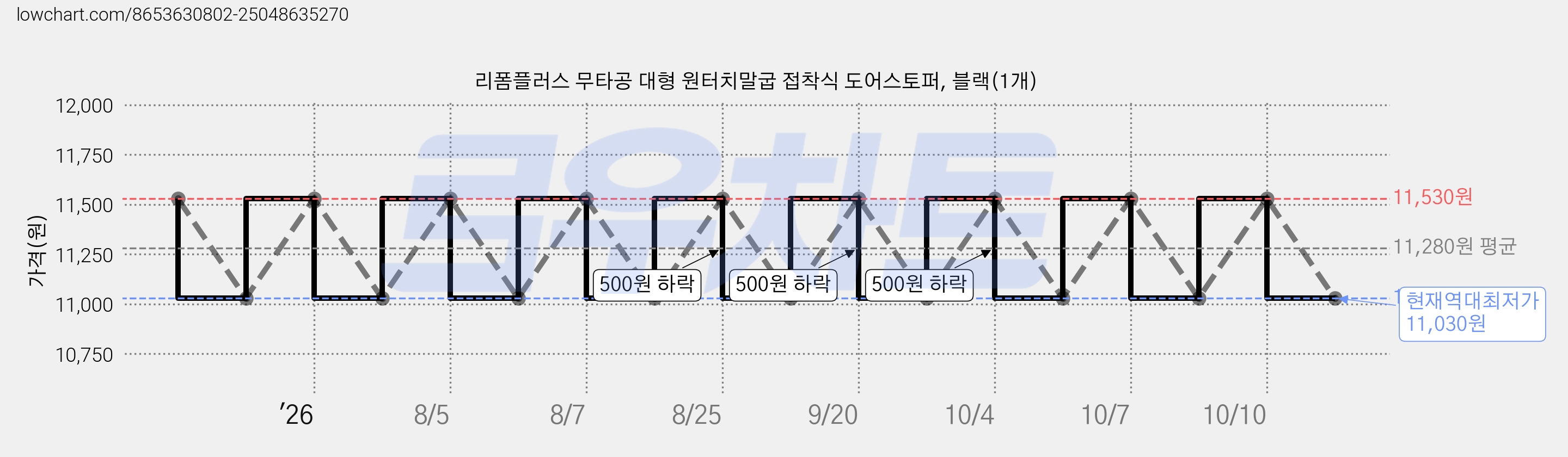 리폼플러스 무타공 대형 원터치말굽 접착식 도어스토퍼, 블랙(1개) 가격 변동 차트, 현재가 11,030원, 역대최저가