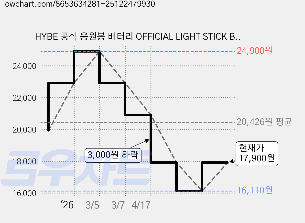 HYBE 공식 응원봉 배터리 OFFICIAL LIGHT STICK BATTERY, 하이브 공식 응원봉 배터리, 단품 가격 변동 차트, 현재가 17,900원, 관측 최저가 16,110원