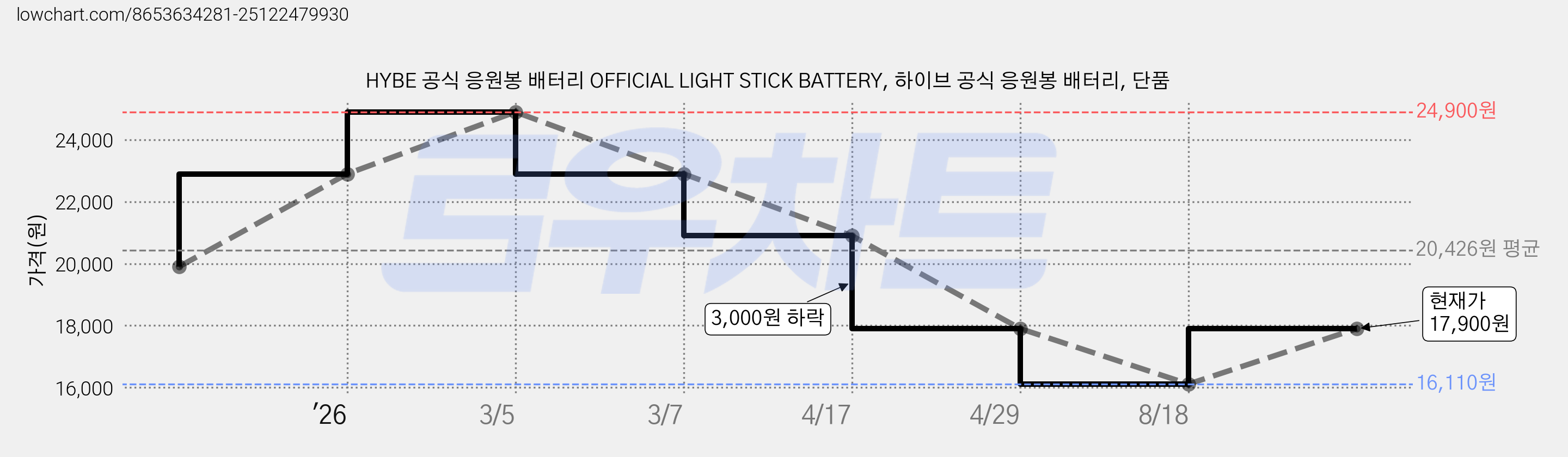 HYBE 공식 응원봉 배터리 OFFICIAL LIGHT STICK BATTERY, 하이브 공식 응원봉 배터리, 단품 가격 변동 차트, 현재가 17,900원, 관측 최저가 16,110원