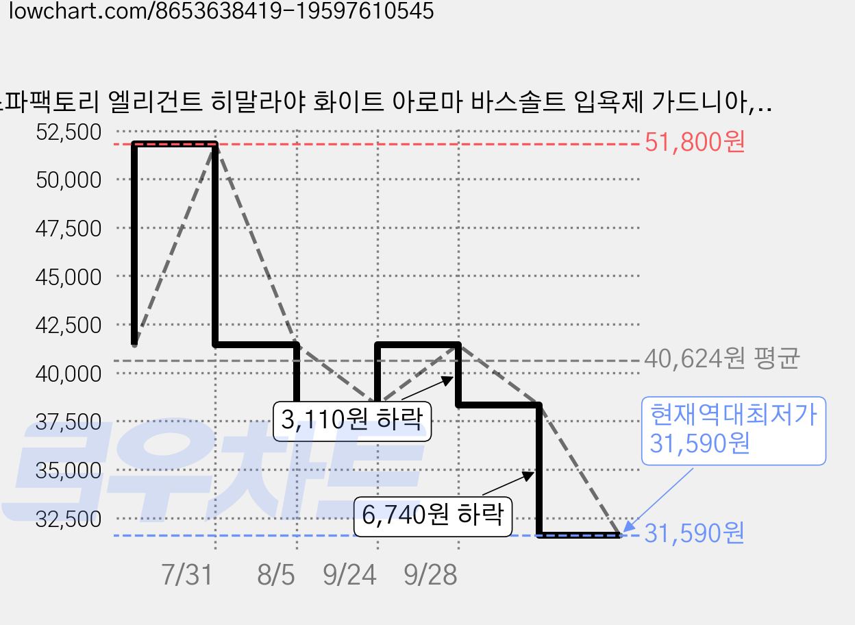 스파팩토리 엘리건트 히말라야 화이트 아로마 바스솔트 입욕제 가드니아, 2개, 600g 가격 변동 차트, 현재가 31,590원, 역대최저가