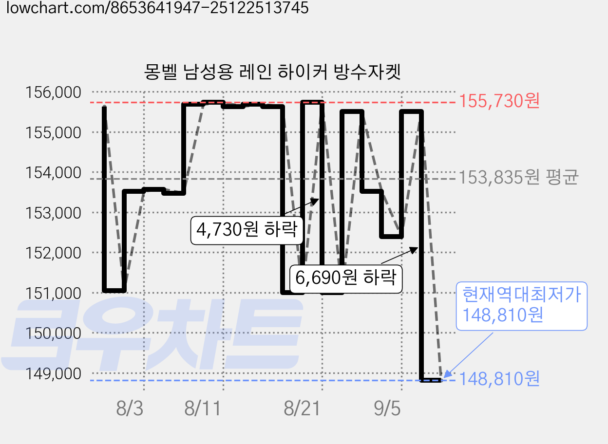 몽벨 남성용 레인 하이커 방수자켓 가격 변동 차트, 현재가 148,810원, 역대최저가