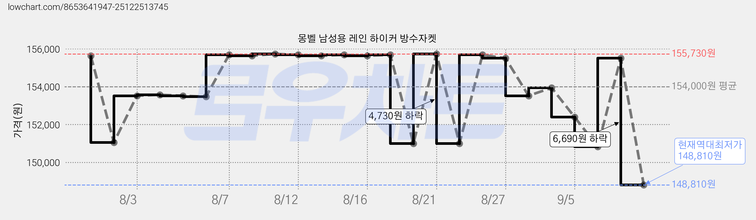 몽벨 남성용 레인 하이커 방수자켓 가격 변동 차트, 현재가 148,810원, 역대최저가
