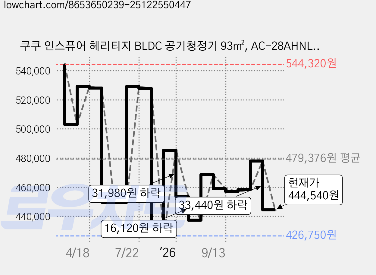 쿠쿠 인스퓨어 헤리티지 BLDC 공기청정기 93㎡, AC-28AHNL20FNW, 어스웜화이트 가격 변동 차트, 현재가 444,540원, 관측 최저가 426,750원