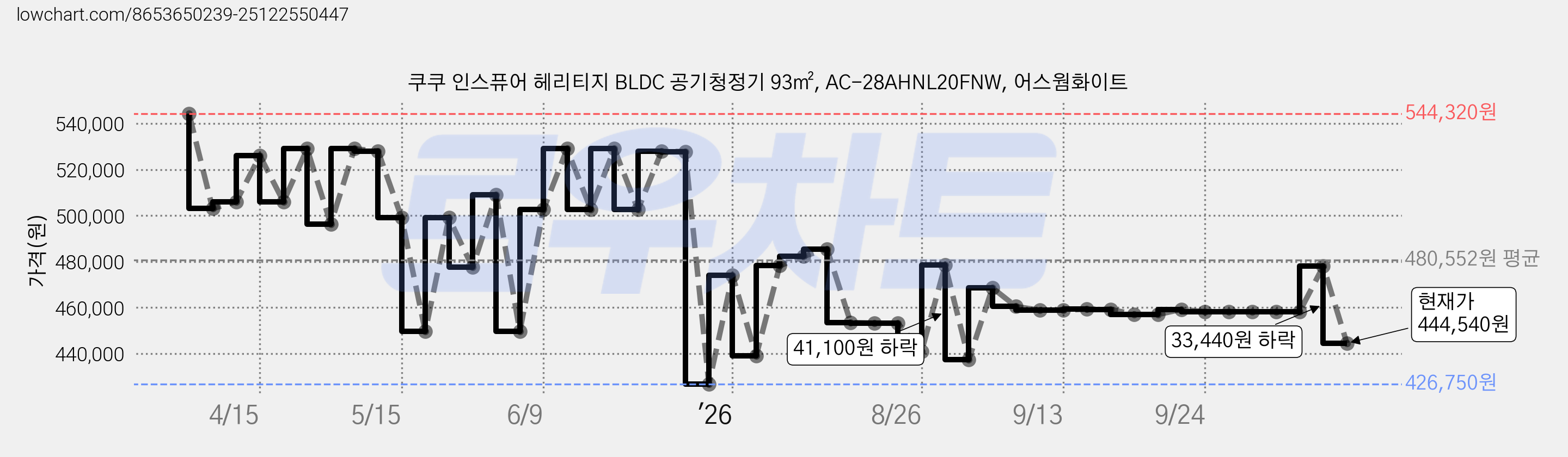 쿠쿠 인스퓨어 헤리티지 BLDC 공기청정기 93㎡, AC-28AHNL20FNW, 어스웜화이트 가격 변동 차트, 현재가 444,540원, 관측 최저가 426,750원