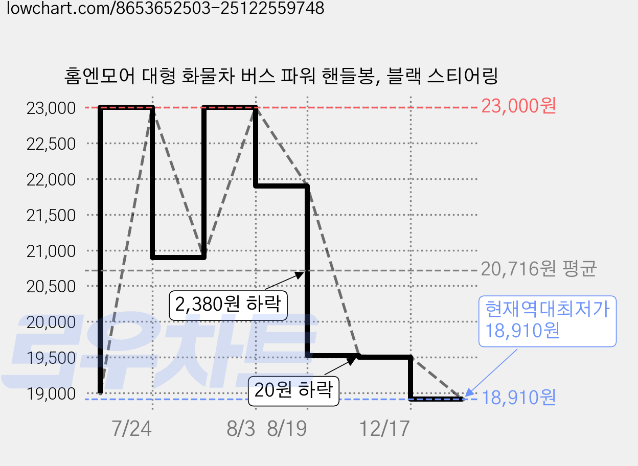 홈엔모어 대형 화물차 버스 파워 핸들봉, 블랙 스티어링 가격 변동 차트, 현재가 18,910원, 역대최저가