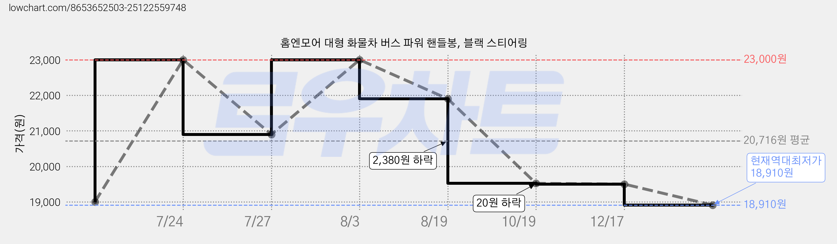 홈엔모어 대형 화물차 버스 파워 핸들봉, 블랙 스티어링 가격 변동 차트, 현재가 18,910원, 역대최저가