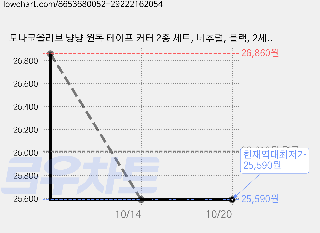 모나코올리브 냥냥 원목 테이프 커터 2종 세트, 네추럴, 블랙, 2세트 가격 변동 차트, 현재가 25,590원, 역대최저가