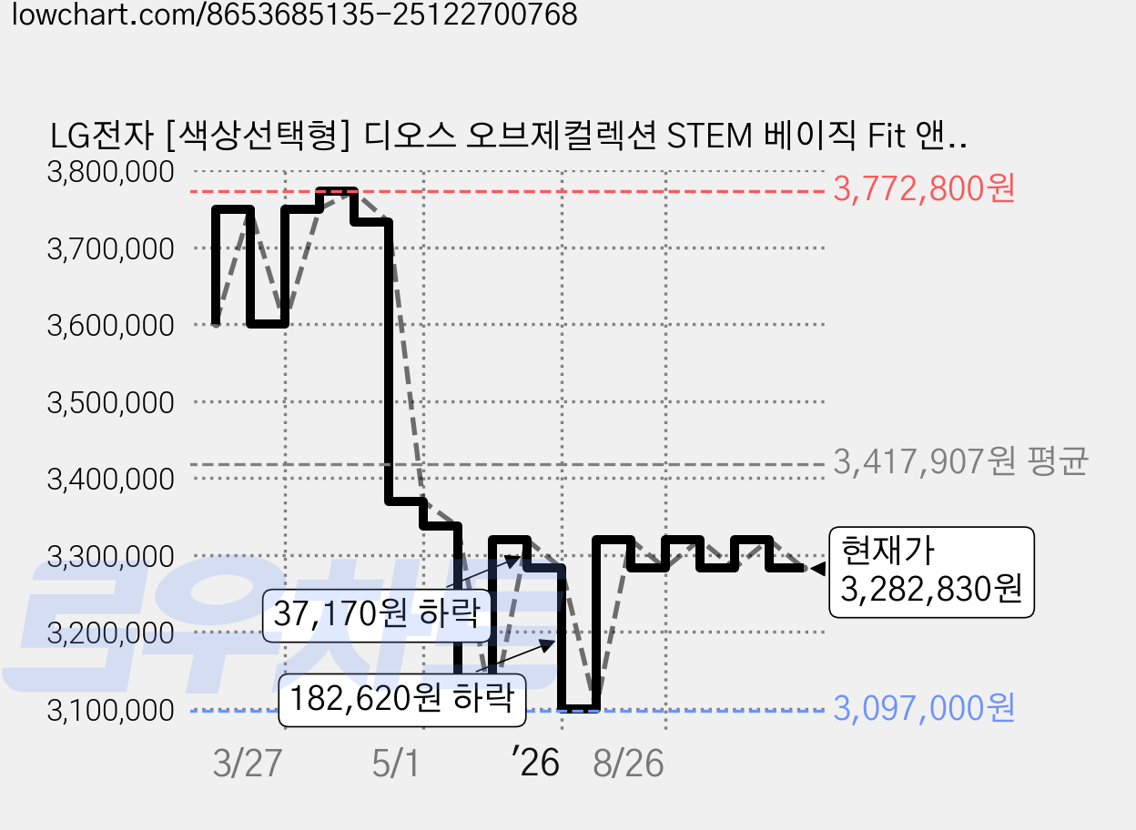 LG전자 [색상선택형] 디오스 오브제컬렉션 STEM 베이직 Fit 앤 Max 상냉장 하냉동 601L 4도어 양문형 냉장고 방문설치, M626MQQ052S 가격 변동 차트, 현재가 3,282,830원, 관측 최저가 3,097,000원
