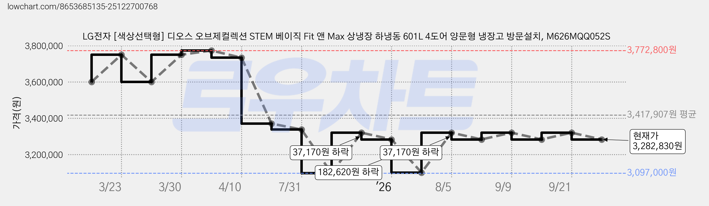 LG전자 [색상선택형] 디오스 오브제컬렉션 STEM 베이직 Fit 앤 Max 상냉장 하냉동 601L 4도어 양문형 냉장고 방문설치, M626MQQ052S 가격 변동 차트, 현재가 3,282,830원, 관측 최저가 3,097,000원