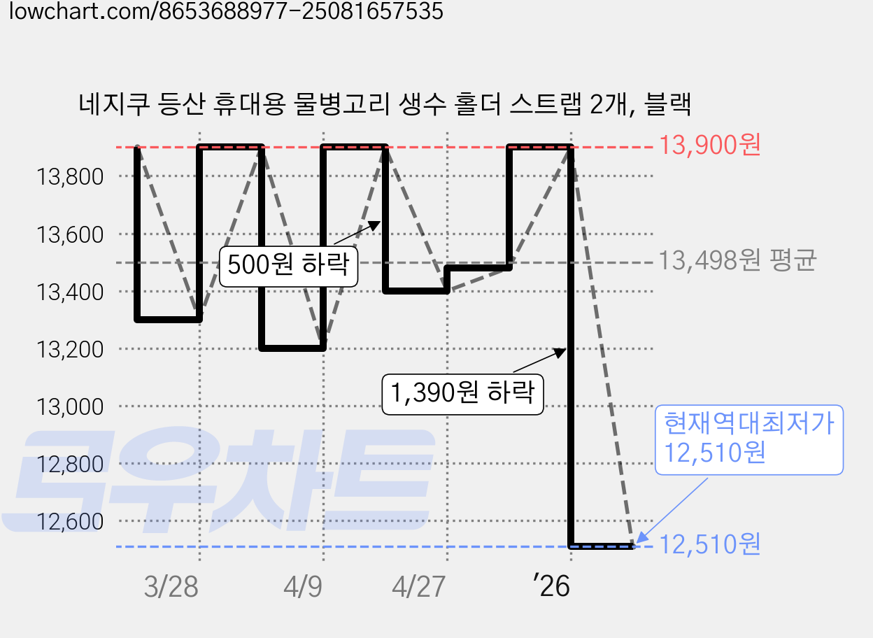 네지쿠 등산 휴대용 물병고리 생수 홀더 스트랩 2개, 블랙 가격 변동 차트, 현재가 12,510원, 역대최저가