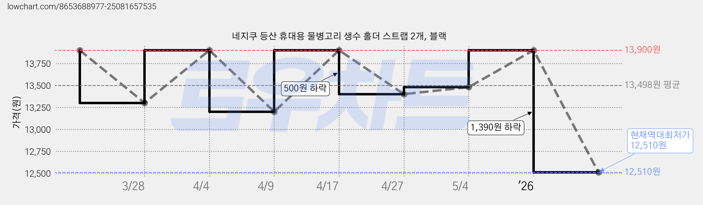 네지쿠 등산 휴대용 물병고리 생수 홀더 스트랩 2개, 블랙 가격 변동 차트, 현재가 12,510원, 역대최저가