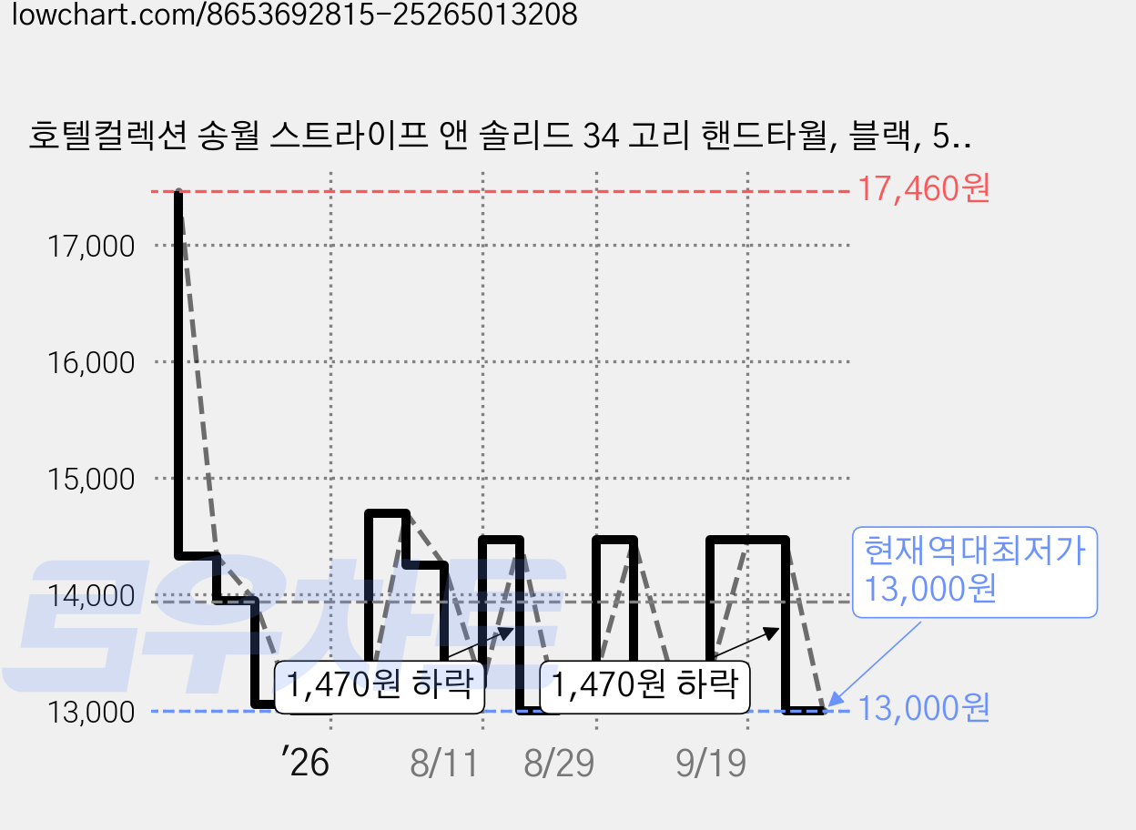 호텔컬렉션 송월 스트라이프 앤 솔리드 34 고리 핸드타월, 블랙, 5개 가격 변동 차트, 현재가 13,000원, 역대최저가
