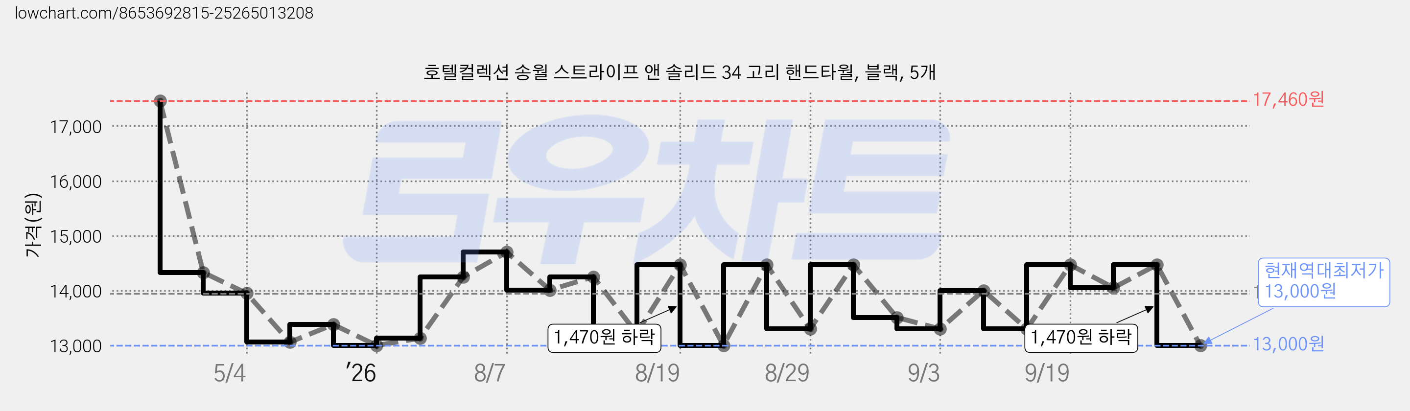 호텔컬렉션 송월 스트라이프 앤 솔리드 34 고리 핸드타월, 블랙, 5개 가격 변동 차트, 현재가 13,000원, 역대최저가