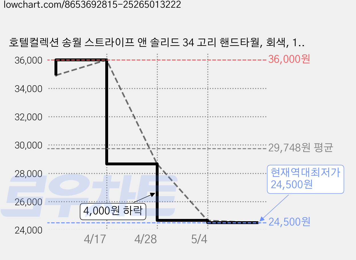호텔컬렉션 송월 스트라이프 앤 솔리드 34 고리 핸드타월, 회색, 10개 가격 변동 차트, 현재가 24,500원, 역대최저가