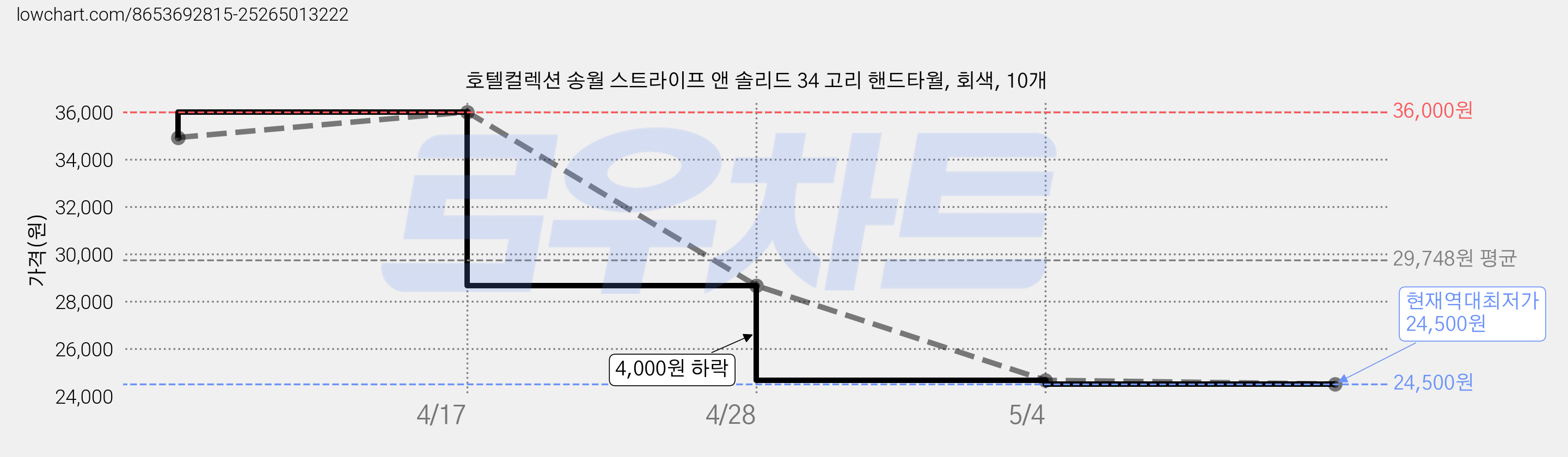 호텔컬렉션 송월 스트라이프 앤 솔리드 34 고리 핸드타월, 회색, 10개 가격 변동 차트, 현재가 24,500원, 역대최저가