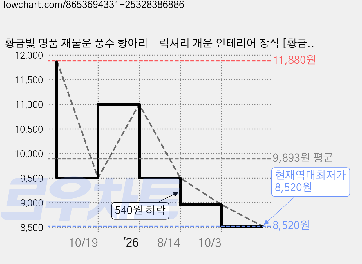 황금빛 명품 재물운 풍수 항아리 - 럭셔리 개운 인테리어 장식 [황금 원보/금괴 200개 구성], Golden2 가격 변동 차트, 현재가 8,520원, 역대최저가
