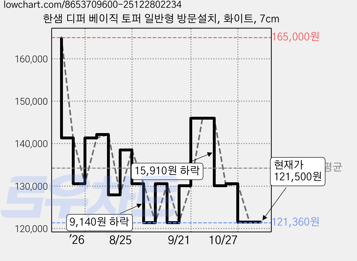한샘 디퍼 베이직 토퍼 일반형 방문설치, 화이트, 7cm 가격 변동 차트, 현재가 121,500원, 관측 최저가 121,360원