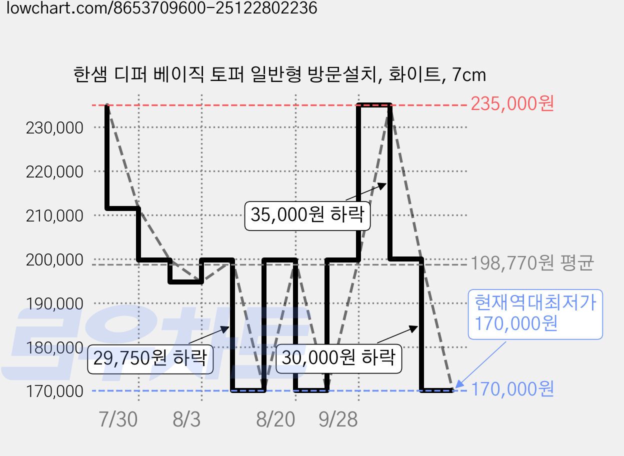 한샘 디퍼 베이직 토퍼 일반형 방문설치, 화이트, 7cm 가격 변동 차트, 현재가 170,000원, 역대최저가