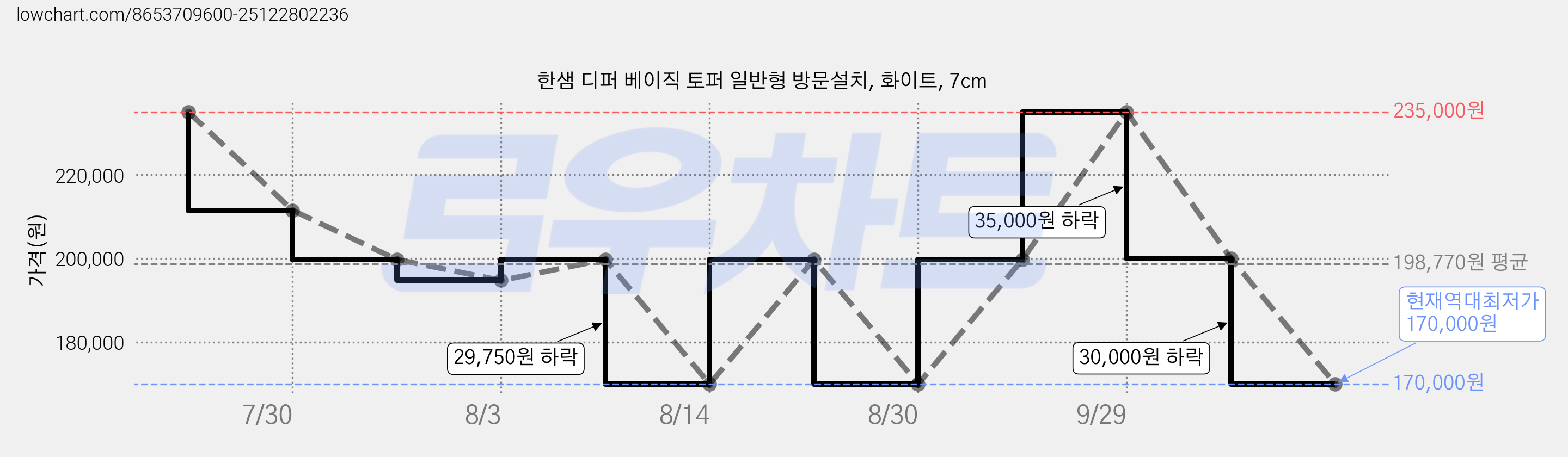 한샘 디퍼 베이직 토퍼 일반형 방문설치, 화이트, 7cm 가격 변동 차트, 현재가 170,000원, 역대최저가