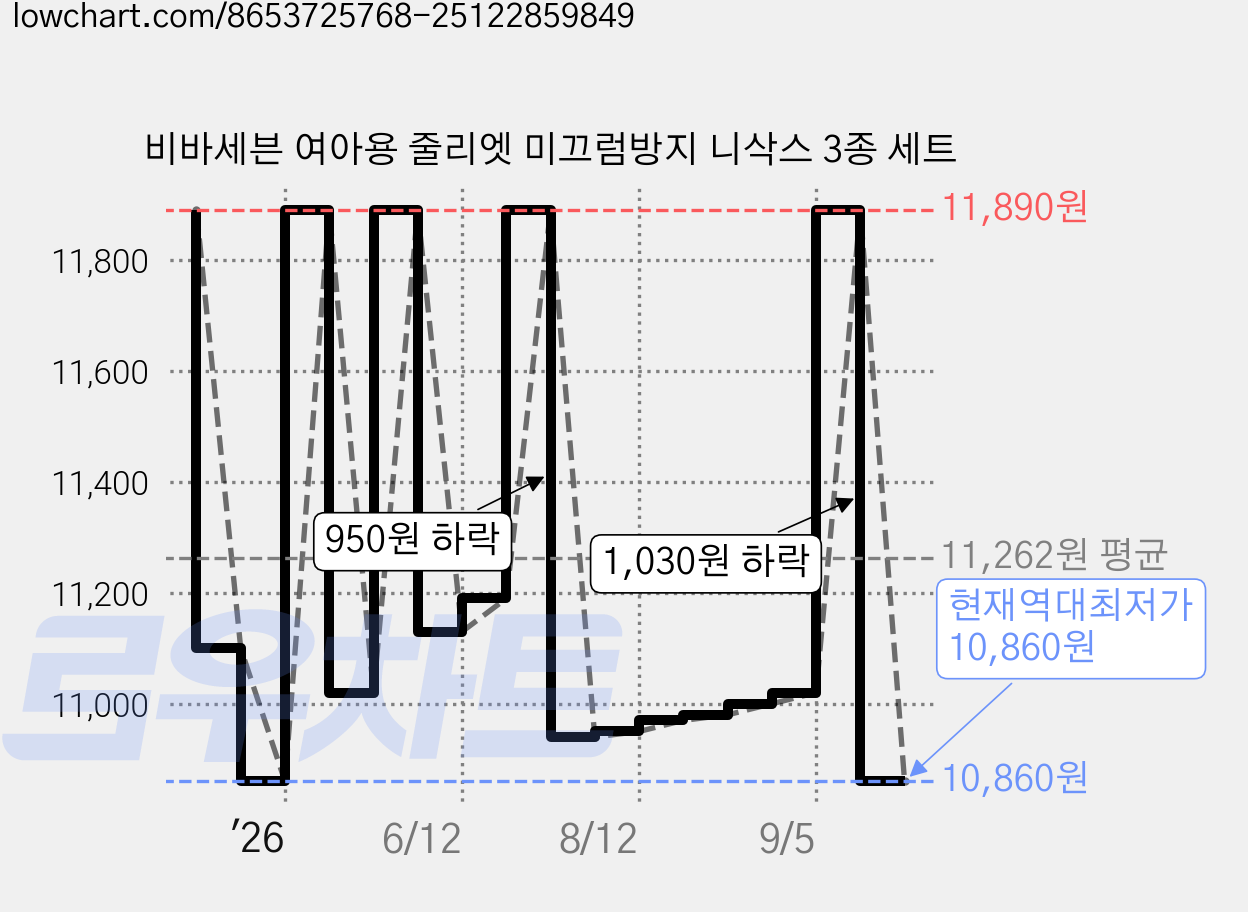 비바세븐 여아용 줄리엣 미끄럼방지 니삭스 3종 세트 가격 변동 차트, 현재가 10,860원, 역대최저가