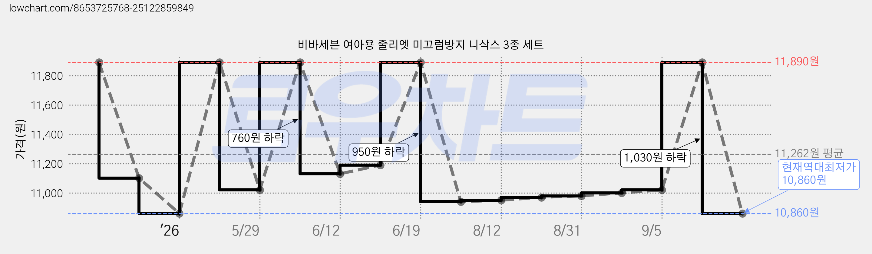 비바세븐 여아용 줄리엣 미끄럼방지 니삭스 3종 세트 가격 변동 차트, 현재가 10,860원, 역대최저가