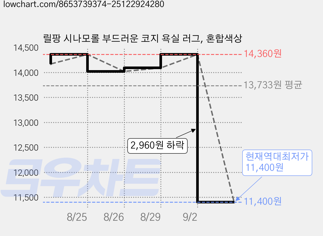 릴팡 시나모롤 부드러운 코지 욕실 러그, 혼합색상 가격 변동 차트, 현재가 11,400원, 역대최저가