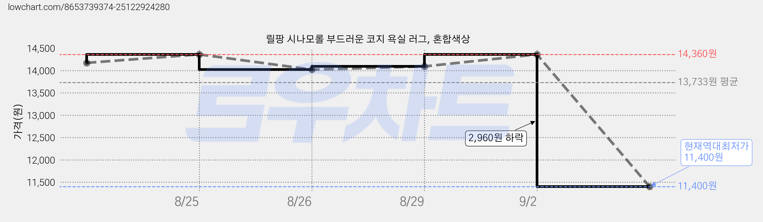 릴팡 시나모롤 부드러운 코지 욕실 러그, 혼합색상 가격 변동 차트, 현재가 11,400원, 역대최저가