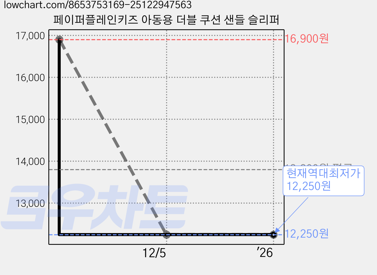 페이퍼플레인키즈 아동용 더블 쿠션 샌들 슬리퍼 가격 변동 차트, 현재가 12,250원, 역대최저가