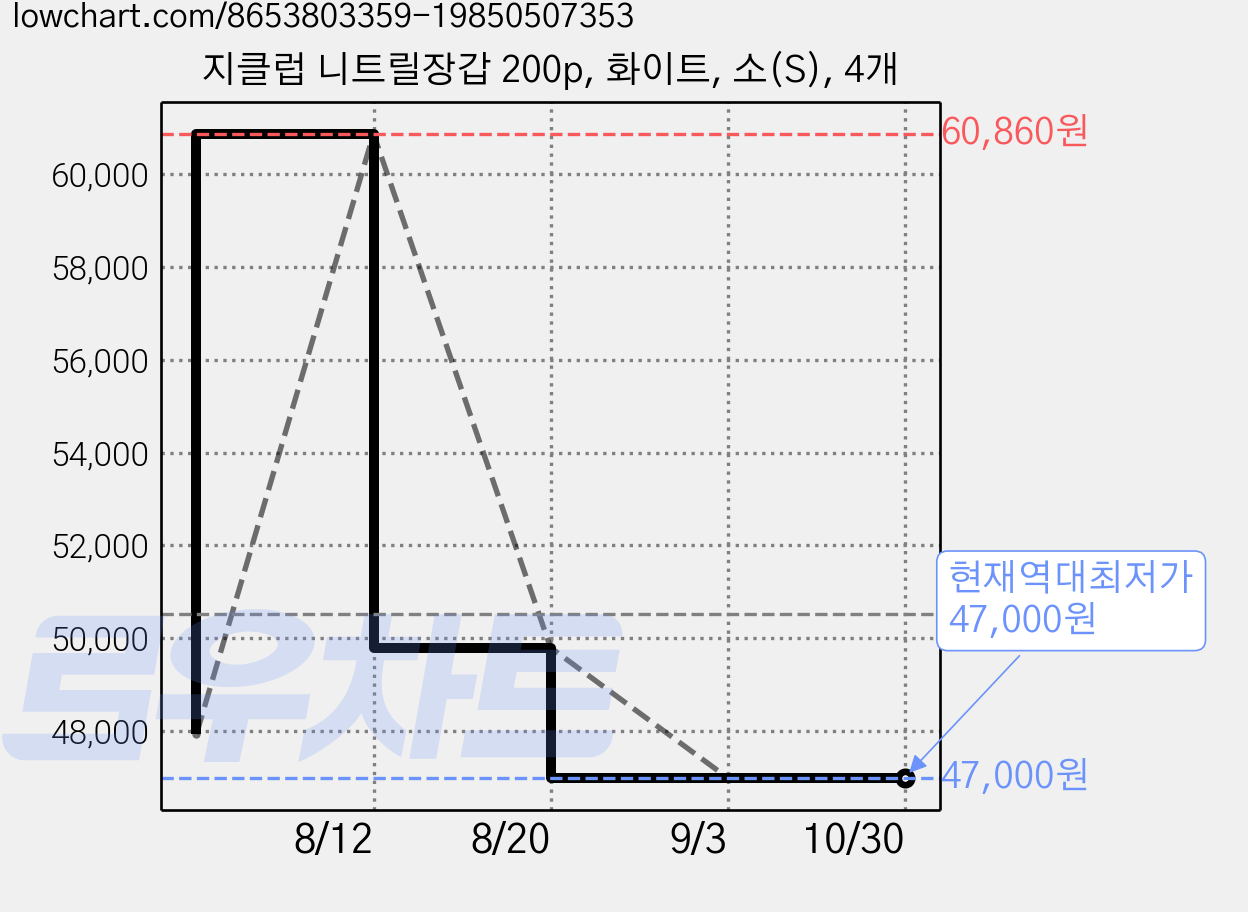 지클럽 니트릴장갑 200p, 화이트, 소(S), 4개 가격 변동 차트, 현재가 47,000원, 역대최저가