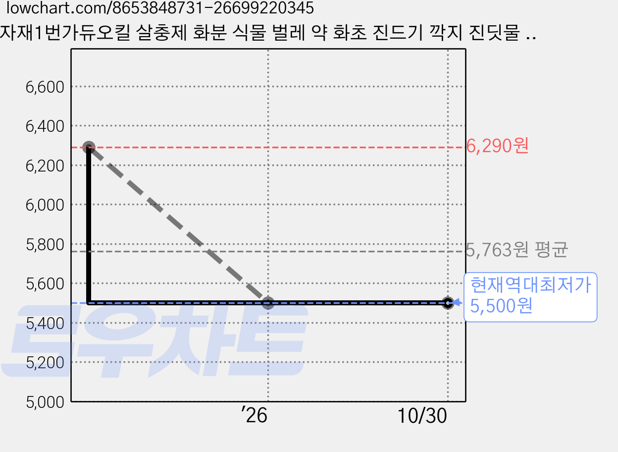 자재1번가듀오킬 살충제 화분 식물 벌레 약 화초 진드기 깍지 진딧물 개미 바퀴벌레 퇴치제, 1개, 500ml 가격 변동 차트, 현재가 5,500원, 역대최저가